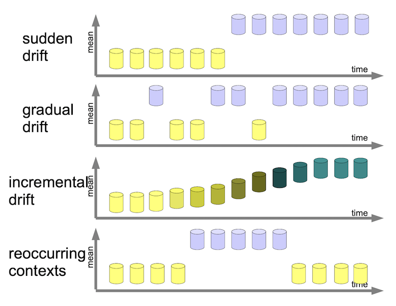 types of drift